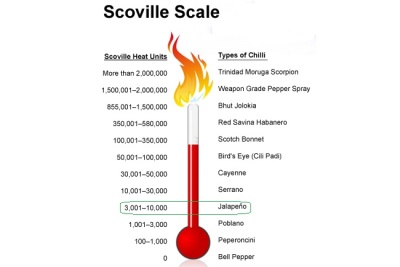 Jalapeno spiciness on the Scoville scale